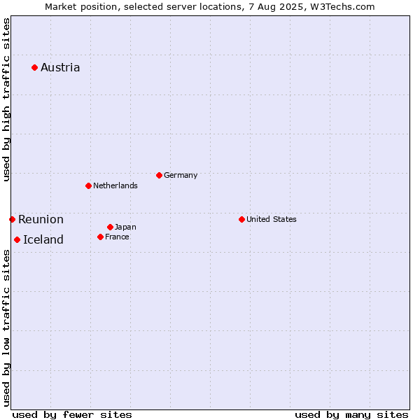 Market position of Austria vs. Iceland vs. Reunion