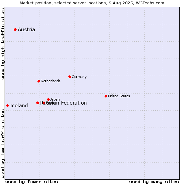 Market position of Russian Federation vs. Austria vs. Iceland
