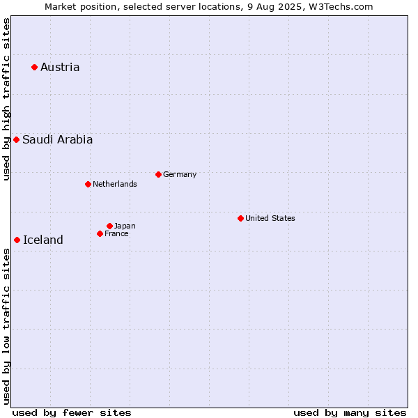 Market position of Austria vs. Iceland vs. Saudi Arabia