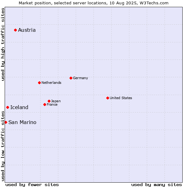 Market position of Austria vs. Iceland vs. San Marino