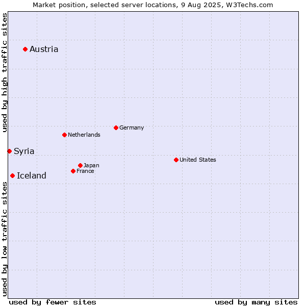 Market position of Austria vs. Iceland vs. Syria