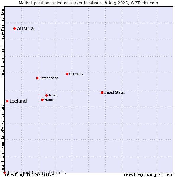 Market position of Austria vs. Iceland vs. Turks and Caicos Islands