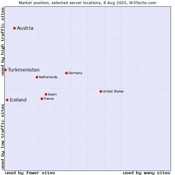 Market position of Austria vs. Iceland vs. Turkmenistan