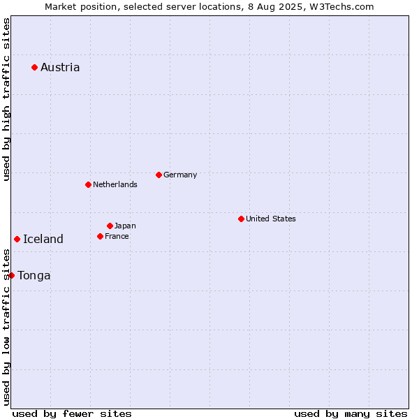 Market position of Austria vs. Iceland vs. Tonga