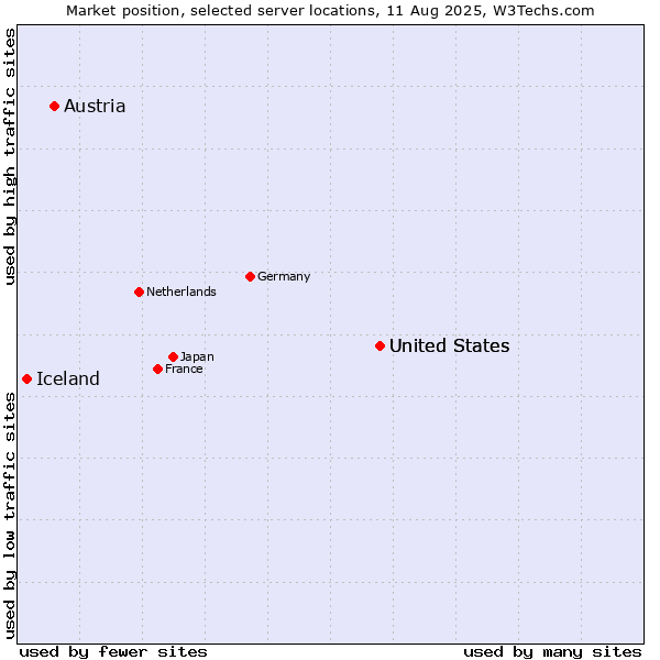 Market position of United States vs. Austria vs. Iceland
