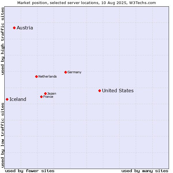 Market position of United States and territories vs. Austria vs. Iceland
