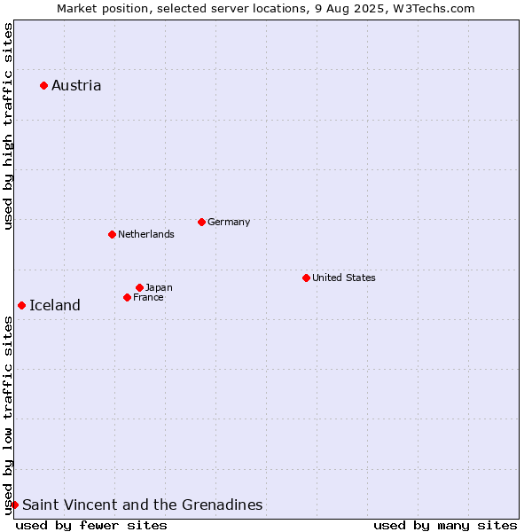 Market position of Austria vs. Iceland vs. Saint Vincent and the Grenadines