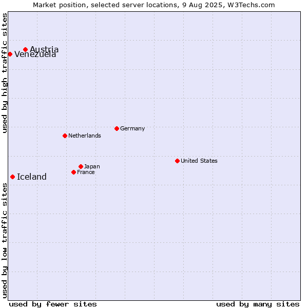 Market position of Austria vs. Iceland vs. Venezuela