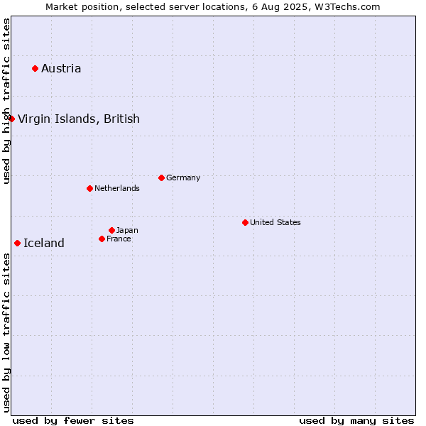 Market position of Austria vs. Iceland vs. Virgin Islands, British