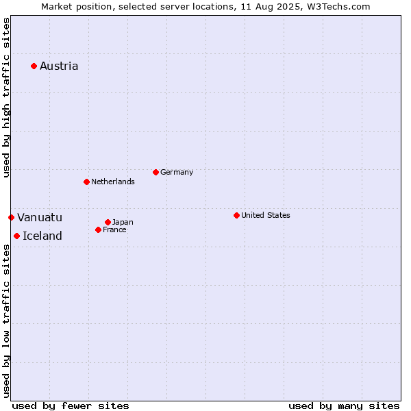 Market position of Austria vs. Iceland vs. Vanuatu