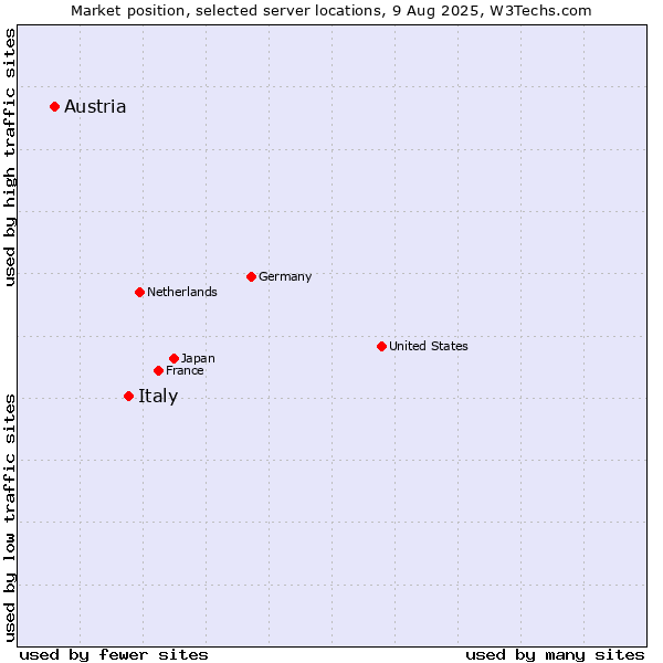 Market position of Italy vs. Austria