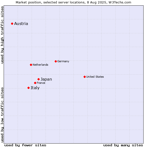 Market position of Japan vs. Italy vs. Austria
