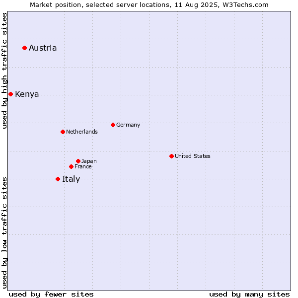Market position of Italy vs. Austria vs. Kenya