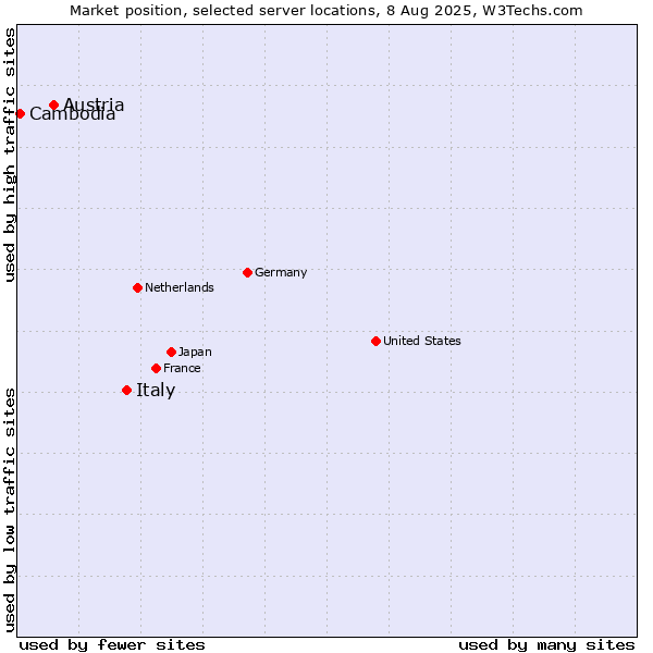 Market position of Italy vs. Austria vs. Cambodia