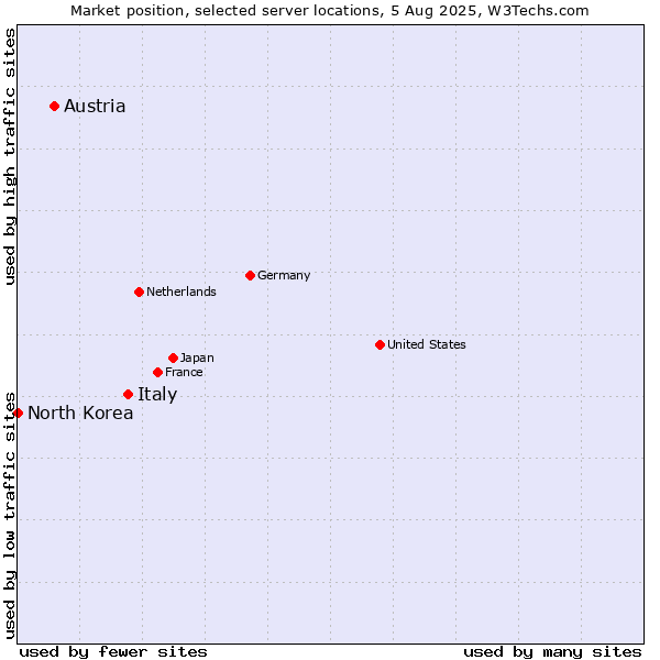 Market position of Italy vs. Austria vs. North Korea