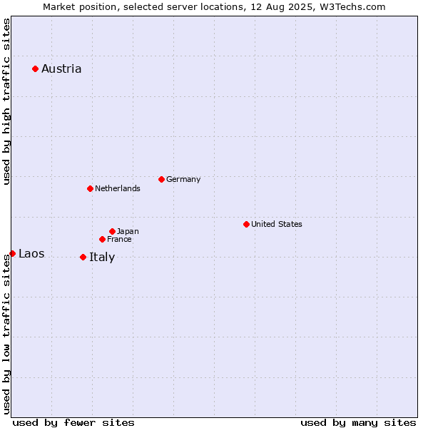 Market position of Italy vs. Austria vs. Laos