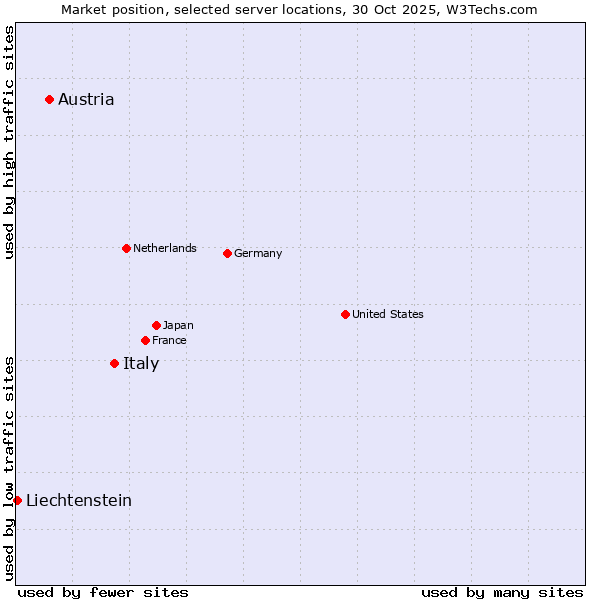 Market position of Italy vs. Austria vs. Liechtenstein