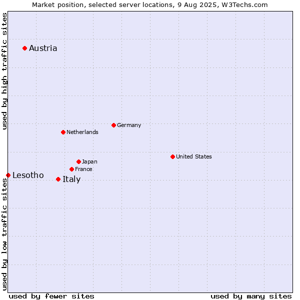 Market position of Italy vs. Austria vs. Lesotho
