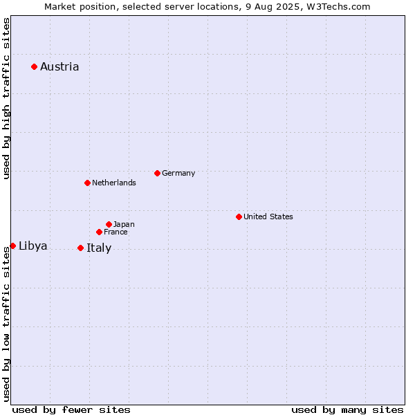 Market position of Italy vs. Austria vs. Libya