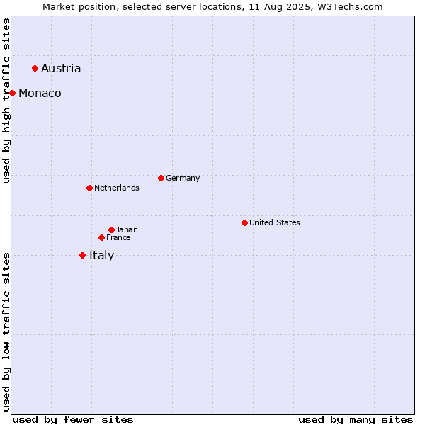 Market position of Italy vs. Austria vs. Monaco