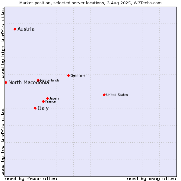 Market position of Italy vs. Austria vs. North Macedonia