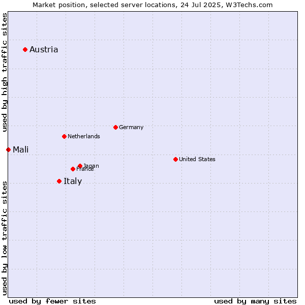 Market position of Italy vs. Austria vs. Mali