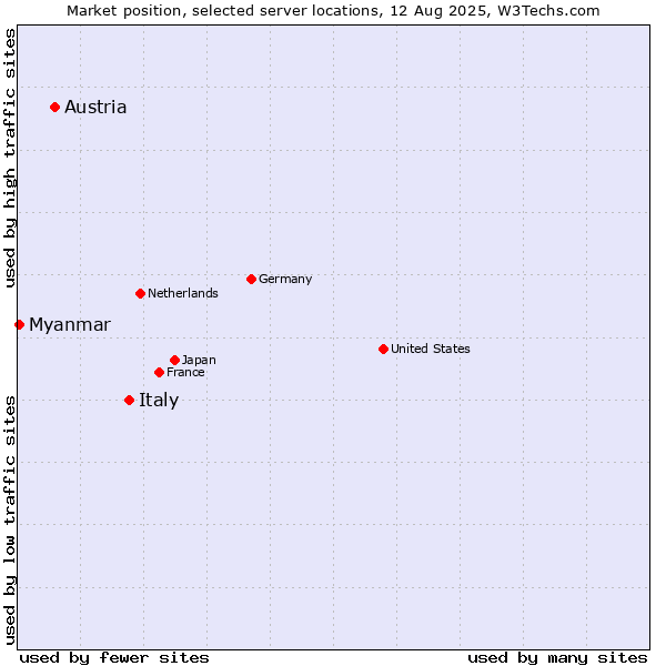 Market position of Italy vs. Austria vs. Myanmar