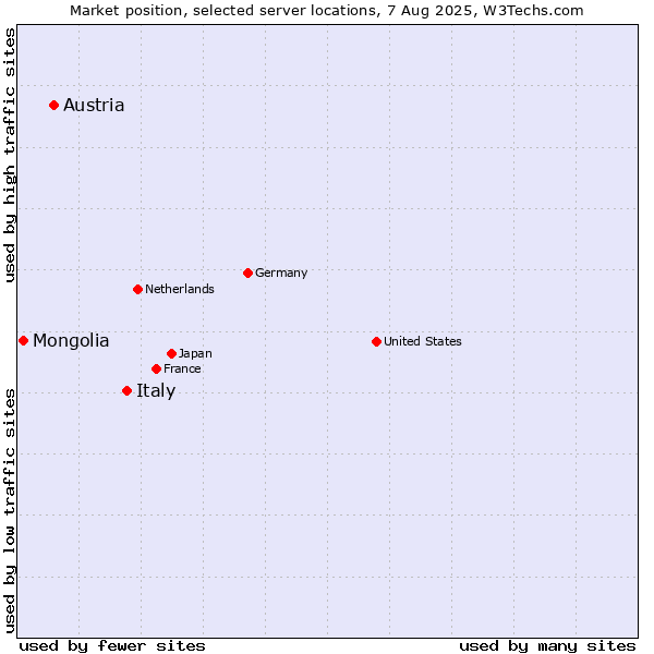 Market position of Italy vs. Austria vs. Mongolia