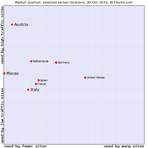 Market position of Italy vs. Austria vs. Macao