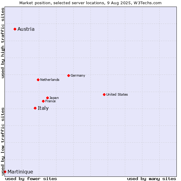 Market position of Italy vs. Austria vs. Martinique