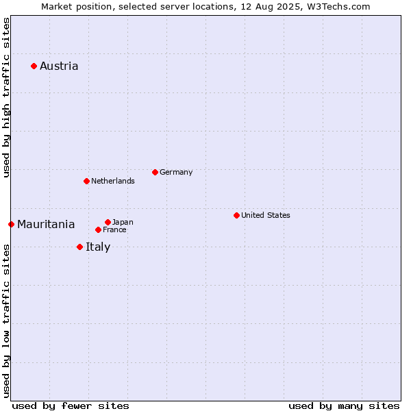 Market position of Italy vs. Austria vs. Mauritania