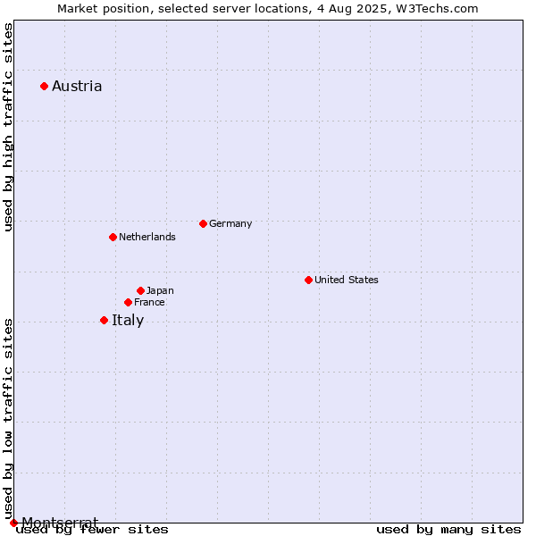 Market position of Italy vs. Austria vs. Montserrat