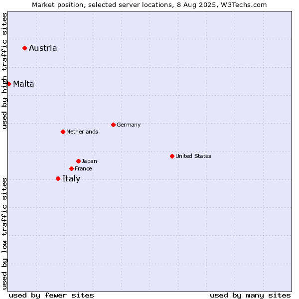 Market position of Italy vs. Austria vs. Malta