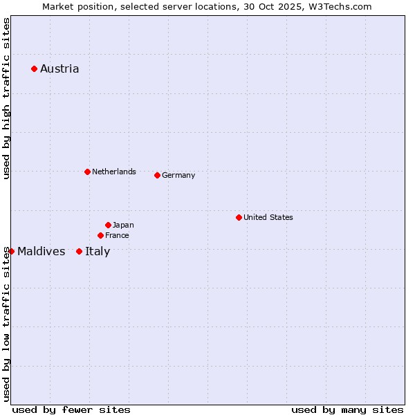 Market position of Italy vs. Austria vs. Maldives