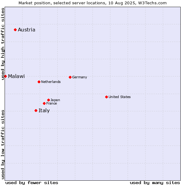Market position of Italy vs. Austria vs. Malawi