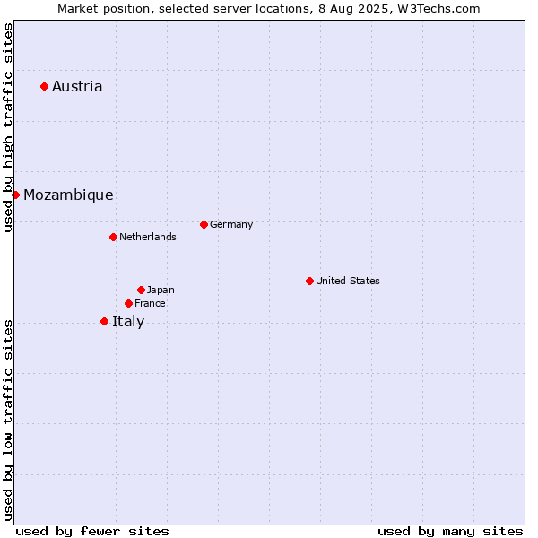 Market position of Italy vs. Austria vs. Mozambique