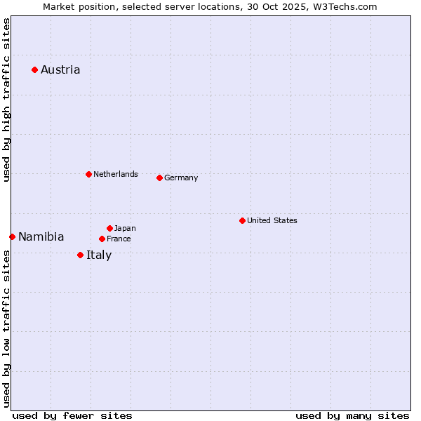 Market position of Italy vs. Austria vs. Namibia