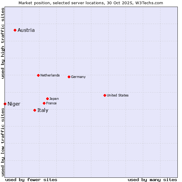 Market position of Italy vs. Austria vs. Niger