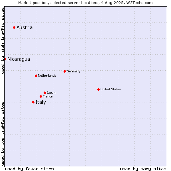 Market position of Italy vs. Austria vs. Nicaragua