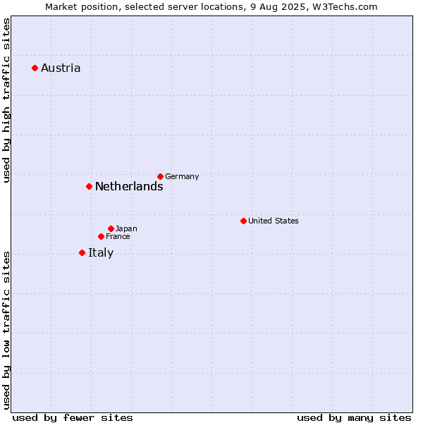 Market position of Netherlands vs. Italy vs. Austria