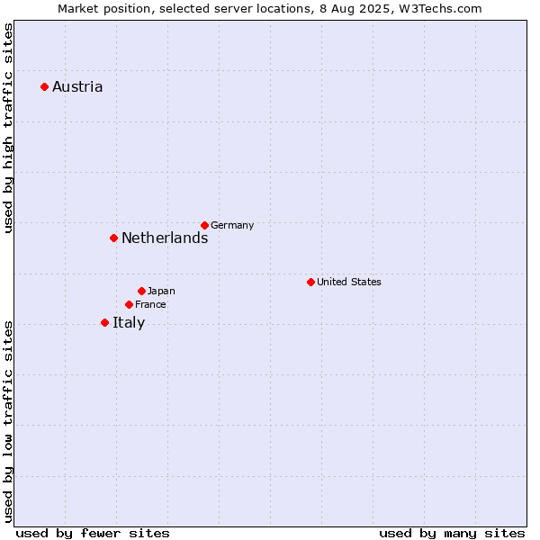 Market position of Netherlands and territories vs. Italy vs. Austria
