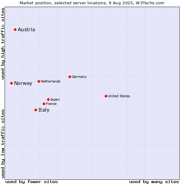 Market position of Italy vs. Austria vs. Norway