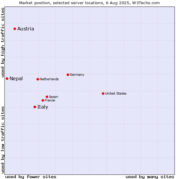 Market position of Italy vs. Austria vs. Nepal