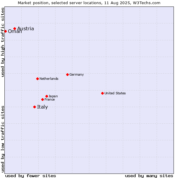 Market position of Italy vs. Austria vs. Oman