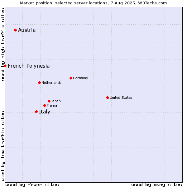 Market position of Italy vs. Austria vs. French Polynesia