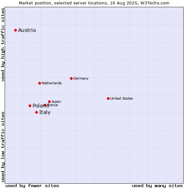 Market position of Italy vs. Poland vs. Austria