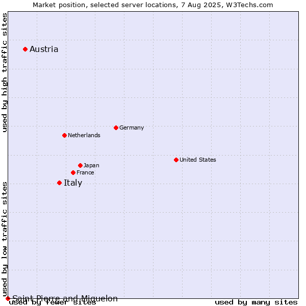Market position of Italy vs. Austria vs. Saint Pierre and Miquelon