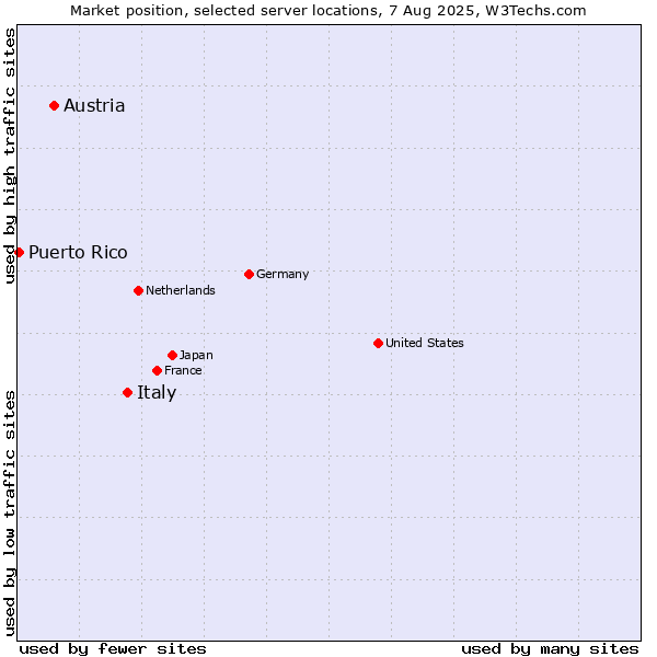 Market position of Italy vs. Austria vs. Puerto Rico