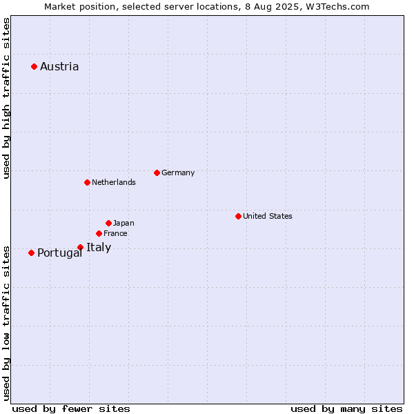 Market position of Italy vs. Austria vs. Portugal
