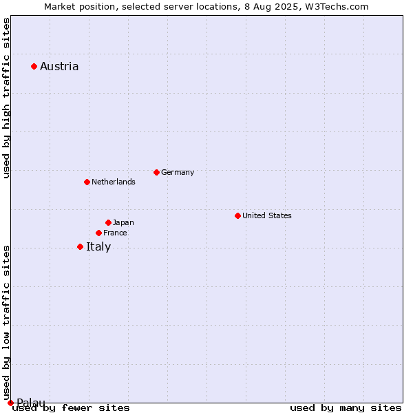 Market position of Italy vs. Austria vs. Palau